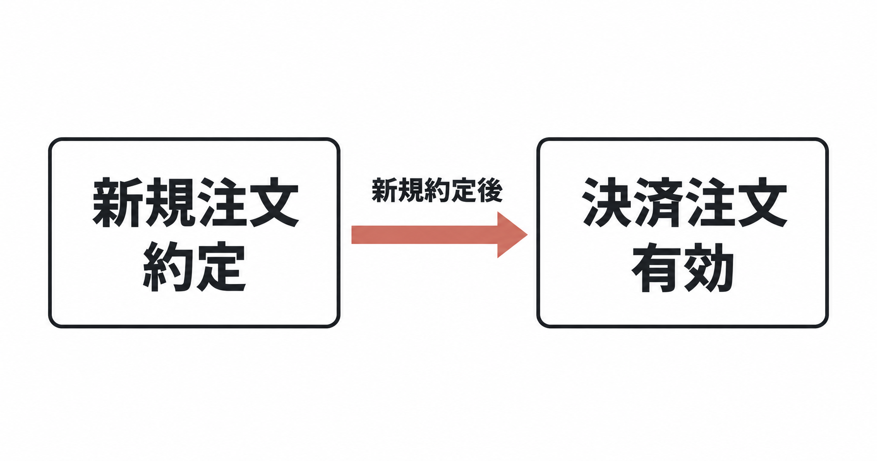 新規注文が約定した後に予約した決済注文が有効になるIFDの順序