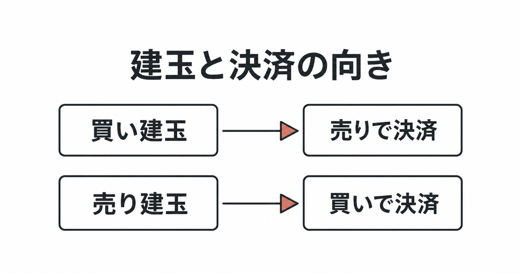 買い建玉は売りで決済し、売り建玉は買いで決済する。対象建玉と数量の確認が必要