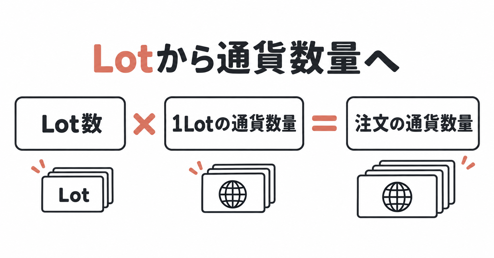 Lot数に1Lotの通貨数量を掛けて注文の通貨数量を求める図