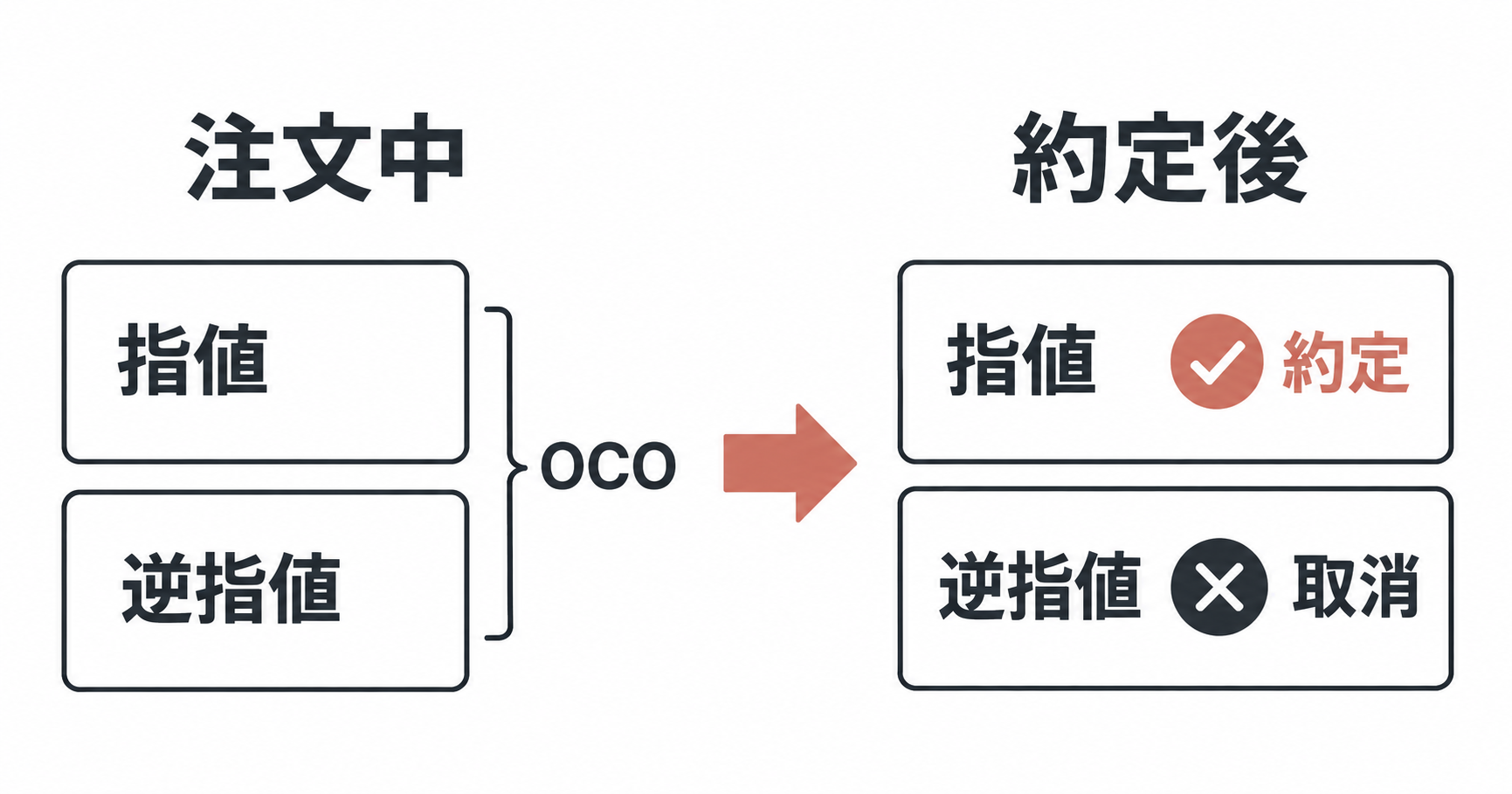 指値と逆指値をOCOで関連付け、指値が先に約定すると逆指値が取り消される例