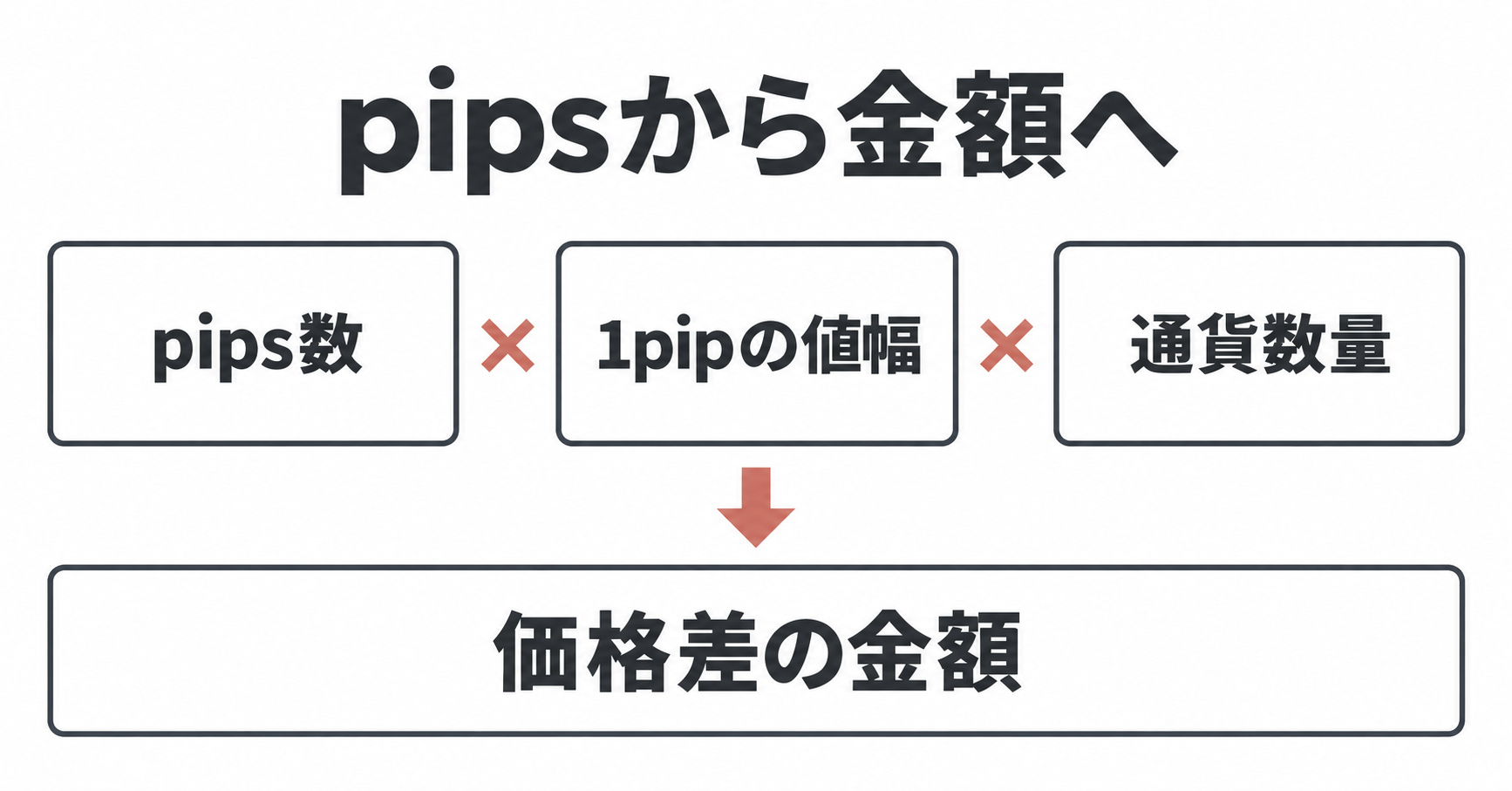 pips数と1pipの値幅と通貨数量を掛け、価格差の金額へ換算する図