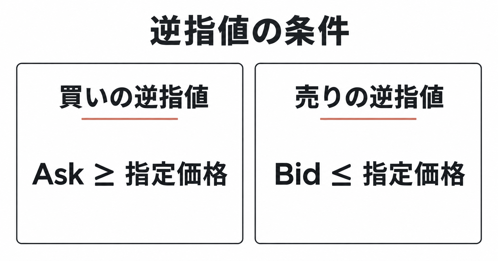 DMM FXの逆指値は、買いはAskが指定価格以上、売りはBidが指定価格以下で条件を満たす